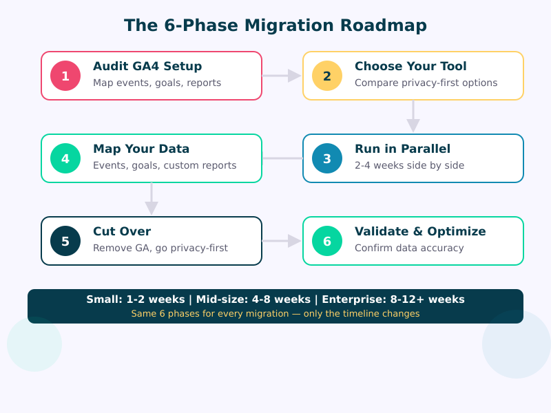 6-phase migration roadmap from audit through validation with timeline estimates