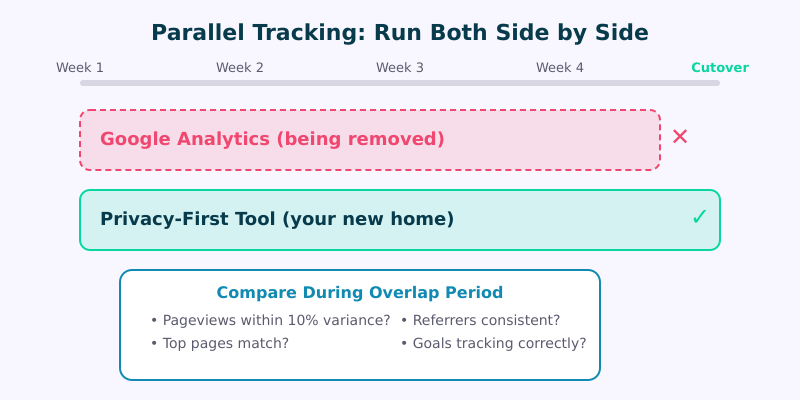 Parallel tracking timeline showing GA and privacy tool running side by side for 4 weeks