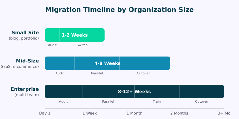 Horizontal bar chart showing migration timeline: 1-2 weeks for small, 4-8 for mid-size, 8-12+ for enterprise