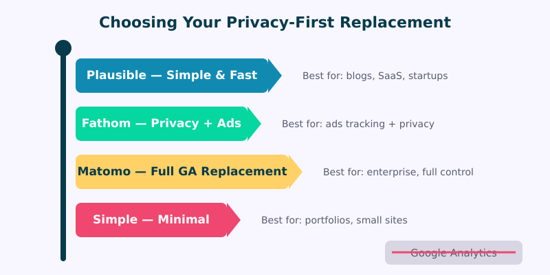 Signpost showing four privacy-first analytics tools with best-fit use cases