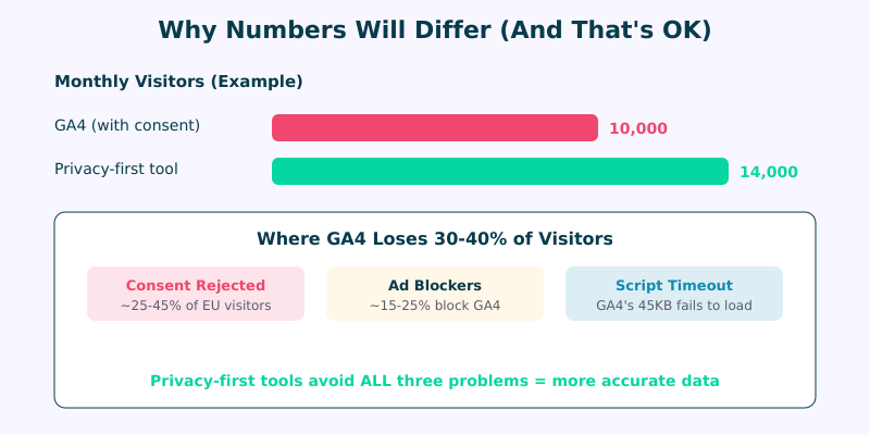 Expected data discrepancies and why privacy tools often show more visitors