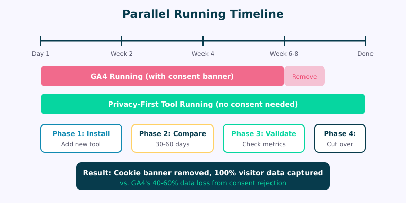 Timeline showing 30-60 day parallel analytics running period