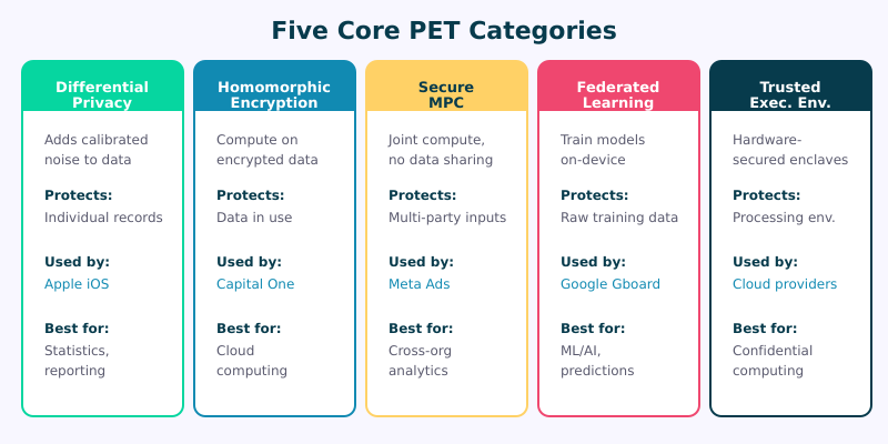 Five PET categories: differential privacy, homomorphic encryption, secure MPC, federated learning, TEEs