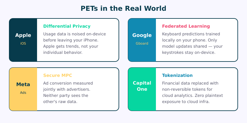 Real-world PET implementations by Apple, Google, Meta, and Capital One