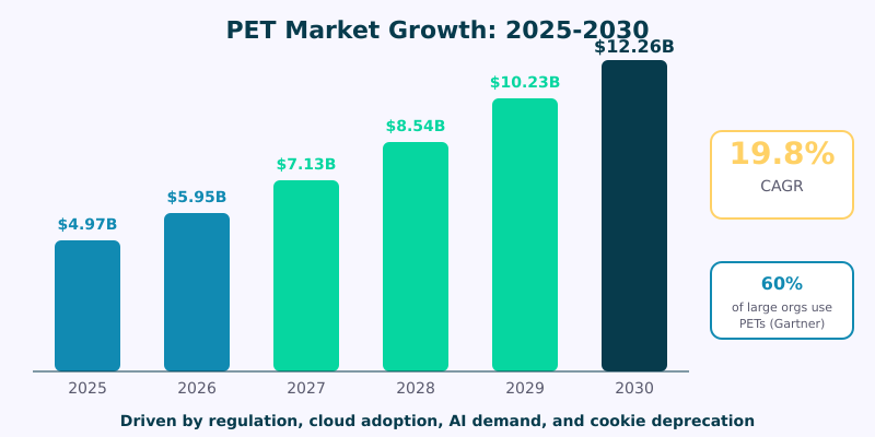 PET market growth from $4.97 billion in 2025 to $12.26 billion by 2030