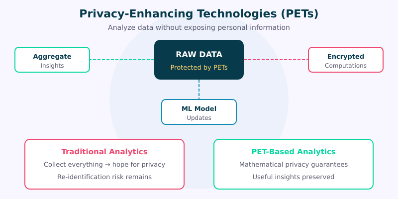 Privacy-Enhancing Technologies overview: five categories protecting data while enabling analysis