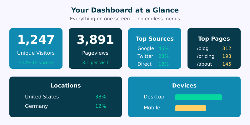 Plausible dashboard overview showing visitors, pageviews, top sources, and top pages