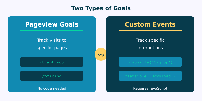 Two types of Plausible goals: pageview goals track page visits, custom events track interactions