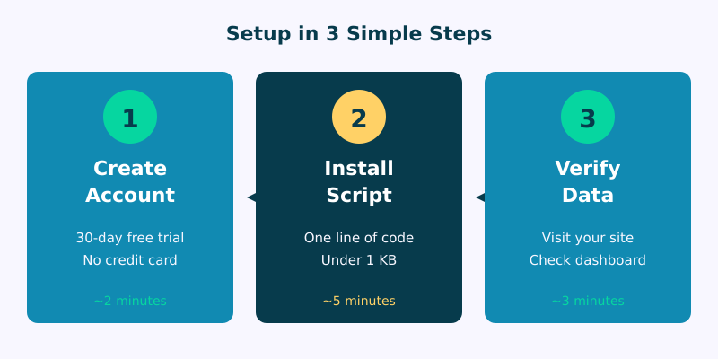 Three-step Plausible setup process: create account, install script, verify data