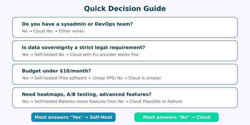 Decision guide: when to self-host and when to choose cloud analytics