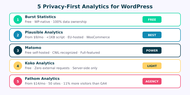 Five privacy-first analytics options for WordPress compared by features and price