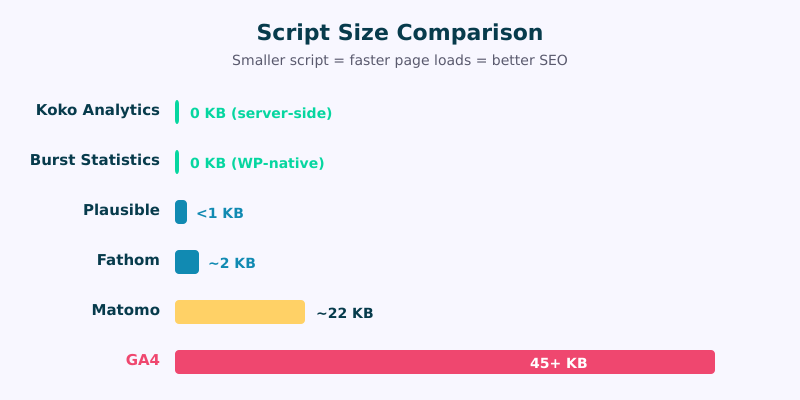 Script size comparison: Koko and Burst zero external, Plausible under 1KB, GA4 over 45KB