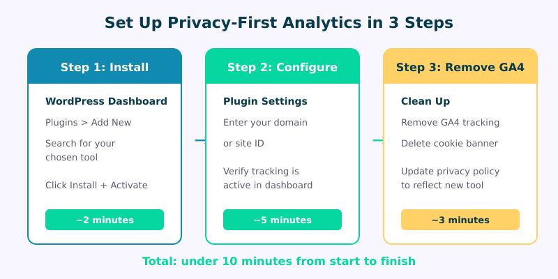 Three steps to set up privacy-first analytics on WordPress